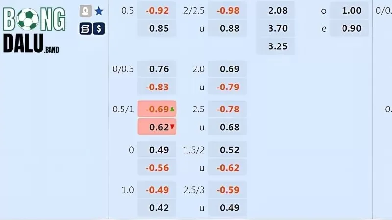 Kèo hiệp 1/hiệp 2 cùng thể loại Châu Âu