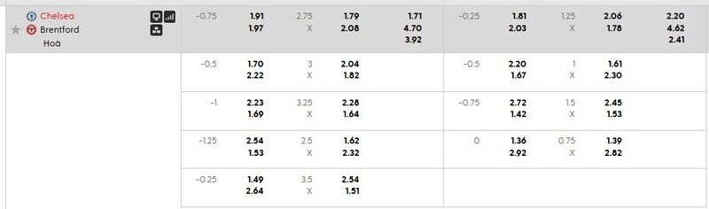 Bảng tỷ lệ kèo Chelsea vs Brentford