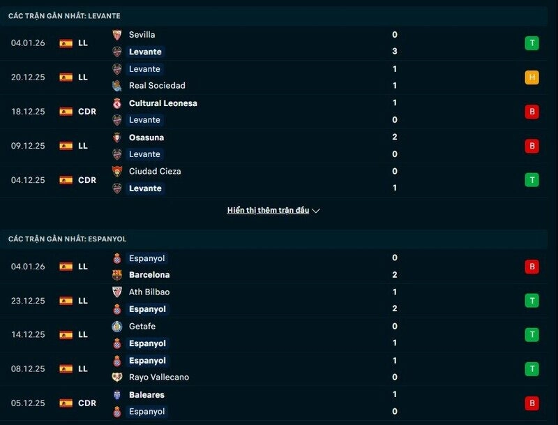 Phong độ Levante vs Espanyol